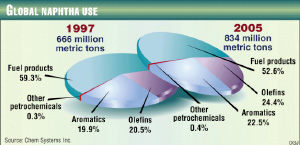 Naphtha