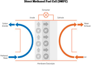 Methanol